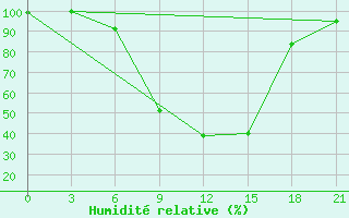 Courbe de l'humidit relative pour Usak Meydan
