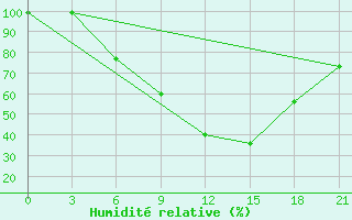 Courbe de l'humidit relative pour Puskinskie Gory