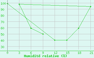 Courbe de l'humidit relative pour Pavlovskij Posad