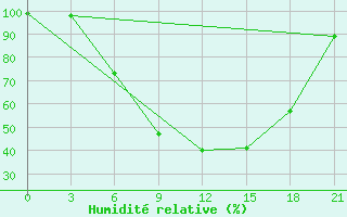 Courbe de l'humidit relative pour Kingisepp