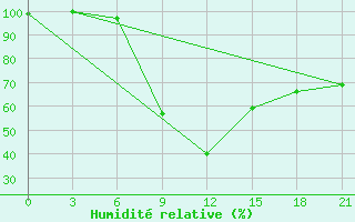 Courbe de l'humidit relative pour Monastir-Skanes