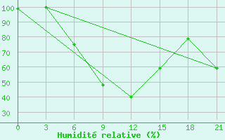 Courbe de l'humidit relative pour Zugdidi