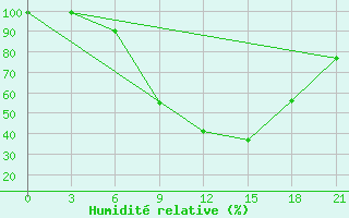 Courbe de l'humidit relative pour Belyj