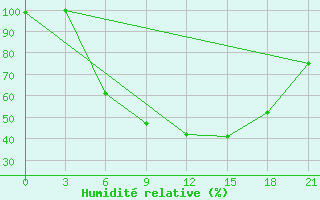 Courbe de l'humidit relative pour Florina