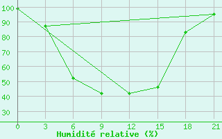 Courbe de l'humidit relative pour Kirs