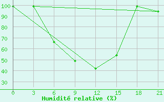 Courbe de l'humidit relative pour Gajny