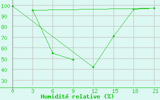 Courbe de l'humidit relative pour Tihvin