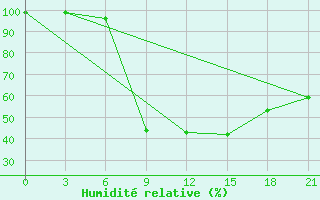 Courbe de l'humidit relative pour Kasira