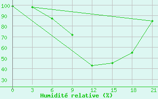 Courbe de l'humidit relative pour Twenthe (PB)