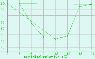 Courbe de l'humidit relative pour Dno