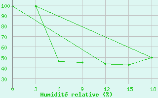 Courbe de l'humidit relative pour Panevezys