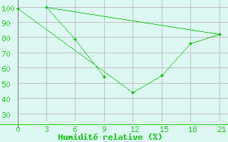 Courbe de l'humidit relative pour Krestcy