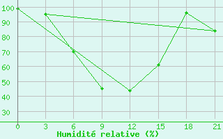 Courbe de l'humidit relative pour Qyteti Stalin