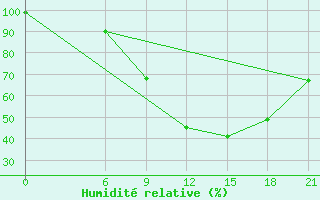 Courbe de l'humidit relative pour Topolcani-Pgc
