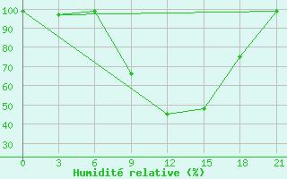 Courbe de l'humidit relative pour Qyteti Stalin