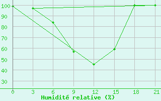 Courbe de l'humidit relative pour Dzhambejty