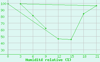 Courbe de l'humidit relative pour Nikolaevskoe