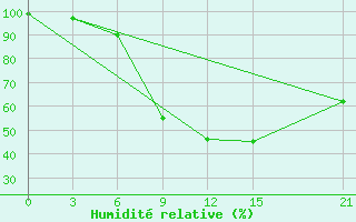 Courbe de l'humidit relative pour Rabocheostrovsk Kem-Port