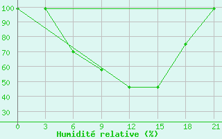 Courbe de l'humidit relative pour Belogorka