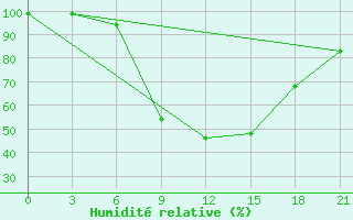 Courbe de l'humidit relative pour Ostaskov