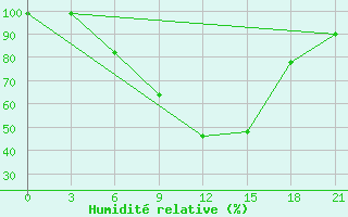 Courbe de l'humidit relative pour Aspindza