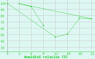 Courbe de l'humidit relative pour Pochinok