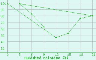 Courbe de l'humidit relative pour Razgrad