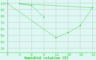 Courbe de l'humidit relative pour Pozega Uzicka