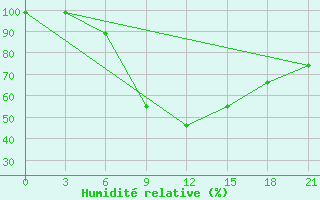Courbe de l'humidit relative pour Gagarin