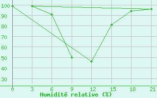 Courbe de l'humidit relative pour Vokhma