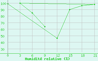 Courbe de l'humidit relative pour Suojarvi