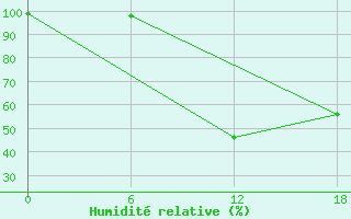 Courbe de l'humidit relative pour Ikermiuarsuk