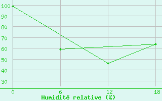 Courbe de l'humidit relative pour Olonec