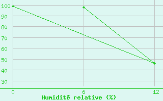 Courbe de l'humidit relative pour Ikermiuarsuk