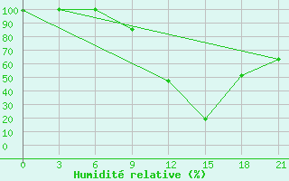 Courbe de l'humidit relative pour Monastir-Skanes