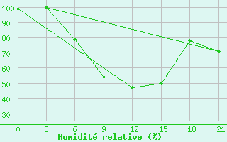 Courbe de l'humidit relative pour Gus'- Hrustal'Nyj