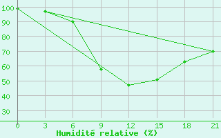 Courbe de l'humidit relative pour Belyj