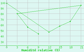 Courbe de l'humidit relative pour Lovozero