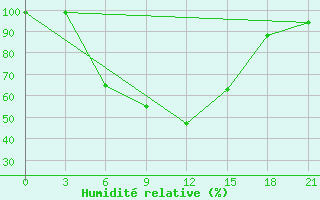 Courbe de l'humidit relative pour Pars Abad Moghan