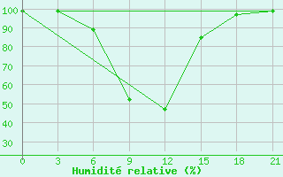 Courbe de l'humidit relative pour Nikol'Sk