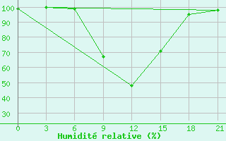 Courbe de l'humidit relative pour Pochinok