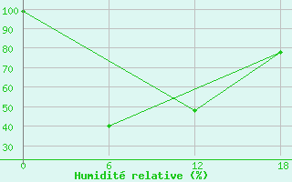 Courbe de l'humidit relative pour Orlik