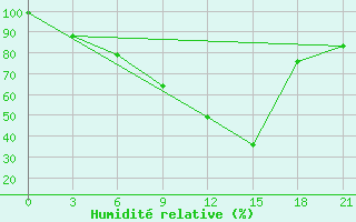 Courbe de l'humidit relative pour Rjazsk