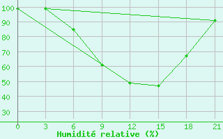 Courbe de l'humidit relative pour Penza