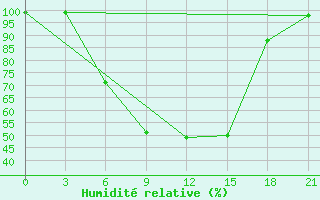 Courbe de l'humidit relative pour Velizh