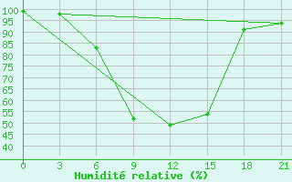 Courbe de l'humidit relative pour Ljuban