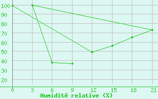 Courbe de l'humidit relative pour Sallum Plateau