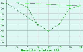 Courbe de l'humidit relative pour Verkhnaya Balkariya