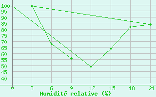 Courbe de l'humidit relative pour Ostaskov