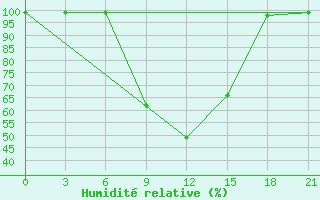 Courbe de l'humidit relative pour Velizh